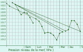 Graphe de la pression atmosphrique prvue pour Maravat