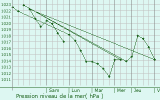 Graphe de la pression atmosphrique prvue pour Labjan