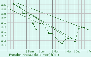 Graphe de la pression atmosphrique prvue pour Vertault