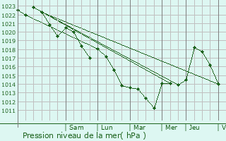 Graphe de la pression atmosphrique prvue pour Monclar-sur-Losse