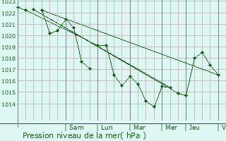 Graphe de la pression atmosphrique prvue pour Millay