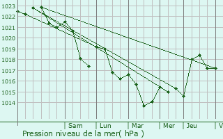 Graphe de la pression atmosphrique prvue pour Alligny-en-Morvan