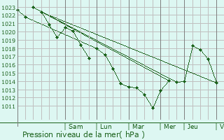 Graphe de la pression atmosphrique prvue pour Barcelonne-du-Gers