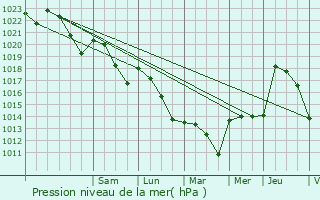 Graphe de la pression atmosphrique prvue pour Caupenne-d