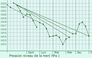 Graphe de la pression atmosphrique prvue pour Doudrac