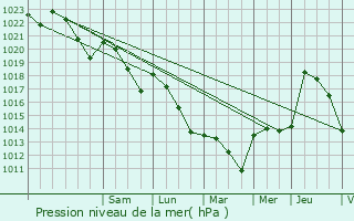 Graphe de la pression atmosphrique prvue pour Galiax