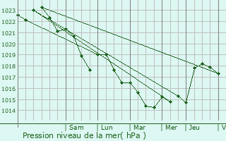 Graphe de la pression atmosphrique prvue pour Fain-ls-Moutiers