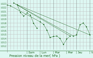 Graphe de la pression atmosphrique prvue pour Agonac