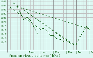 Graphe de la pression atmosphrique prvue pour Cuiry-ls-Iviers