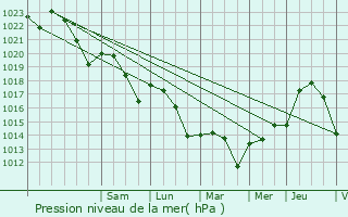 Graphe de la pression atmosphrique prvue pour Cancon