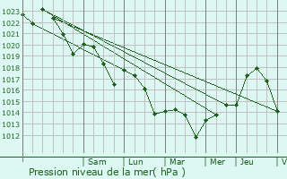 Graphe de la pression atmosphrique prvue pour Cavarc