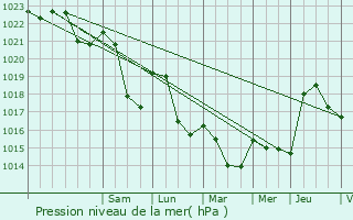 Graphe de la pression atmosphrique prvue pour Sermages