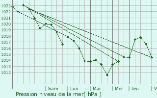 Graphe de la pression atmosphrique prvue pour Galapian