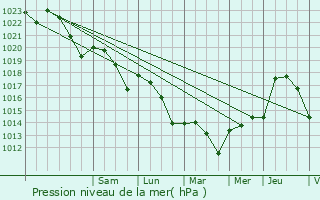 Graphe de la pression atmosphrique prvue pour Bruch