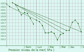 Graphe de la pression atmosphrique prvue pour Saint-Colomb-de-Lauzun