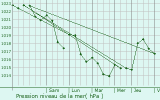 Graphe de la pression atmosphrique prvue pour Saint-Preuse