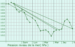 Graphe de la pression atmosphrique prvue pour Saint-Front-sur-Nizonne