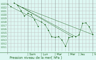 Graphe de la pression atmosphrique prvue pour Beauziac