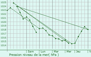 Graphe de la pression atmosphrique prvue pour Missy-ls-Pierrepont