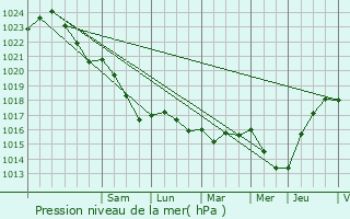 Graphe de la pression atmosphrique prvue pour Oud-Heverlee