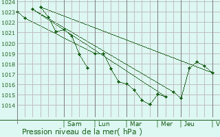 Graphe de la pression atmosphrique prvue pour Nuars