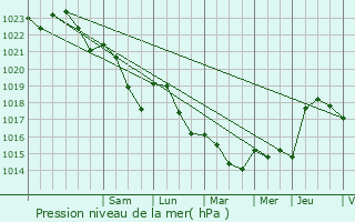 Graphe de la pression atmosphrique prvue pour Monceaux-le-Comte