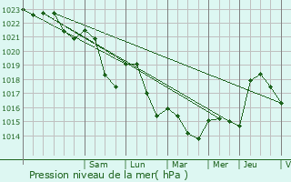 Graphe de la pression atmosphrique prvue pour Champvert