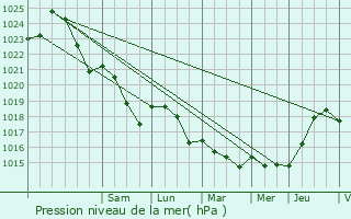 Graphe de la pression atmosphrique prvue pour Barzy-sur-Marne