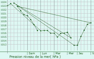 Graphe de la pression atmosphrique prvue pour Merksplas