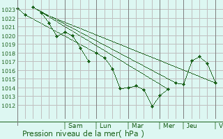 Graphe de la pression atmosphrique prvue pour Saint-Rmy