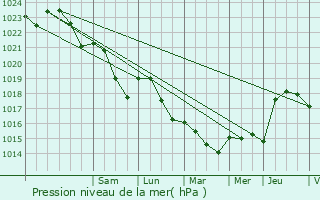 Graphe de la pression atmosphrique prvue pour Amazy