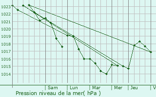 Graphe de la pression atmosphrique prvue pour Crux-la-Ville