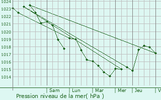 Graphe de la pression atmosphrique prvue pour Tannay