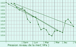 Graphe de la pression atmosphrique prvue pour La Machine