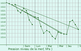 Graphe de la pression atmosphrique prvue pour Varennes-sur-Allier