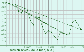 Graphe de la pression atmosphrique prvue pour Rongres