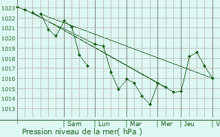 Graphe de la pression atmosphrique prvue pour Cusset