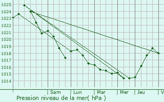 Graphe de la pression atmosphrique prvue pour Laon