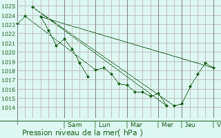 Graphe de la pression atmosphrique prvue pour Chigny