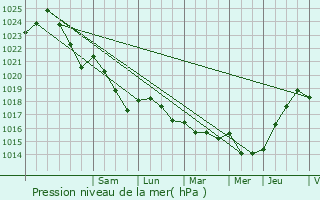 Graphe de la pression atmosphrique prvue pour Leschelles