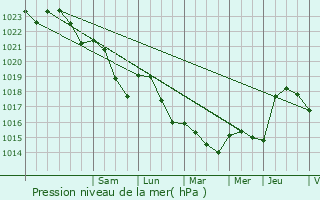 Graphe de la pression atmosphrique prvue pour Sichamps