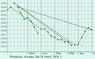 Graphe de la pression atmosphrique prvue pour Nouvion-et-Catillon