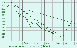 Graphe de la pression atmosphrique prvue pour Iron