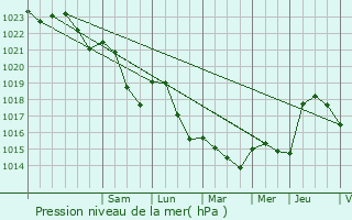 Graphe de la pression atmosphrique prvue pour Challuy