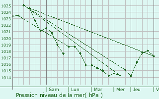 Graphe de la pression atmosphrique prvue pour Prigny