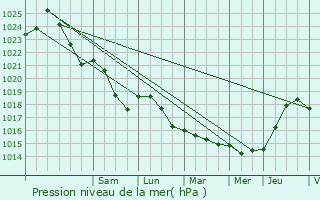 Graphe de la pression atmosphrique prvue pour Chelles