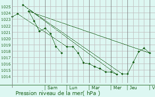 Graphe de la pression atmosphrique prvue pour Ormoy-Villers