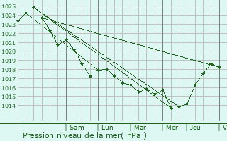 Graphe de la pression atmosphrique prvue pour Berlaimont