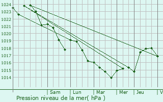 Graphe de la pression atmosphrique prvue pour Bitry