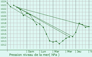 Graphe de la pression atmosphrique prvue pour Capbreton